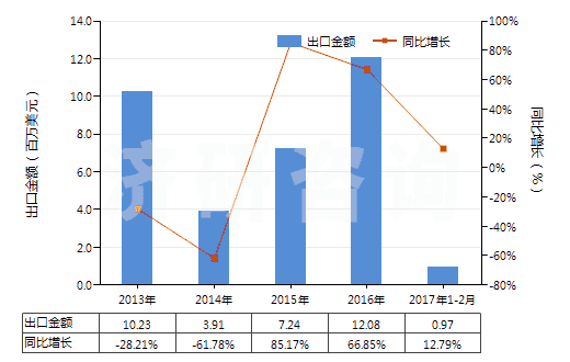 2013-2017年2月中國丁腈橡膠膠乳(HS40025100)出口總額及增速統(tǒng)計(jì) 2013-2017年2月中國丁腈橡膠膠乳(HS40025100)出口總額及增速統(tǒng)計(jì)